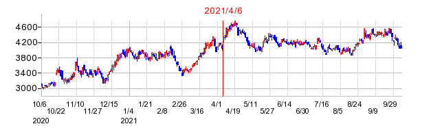 2021年4月6日 16:19前後のの株価チャート